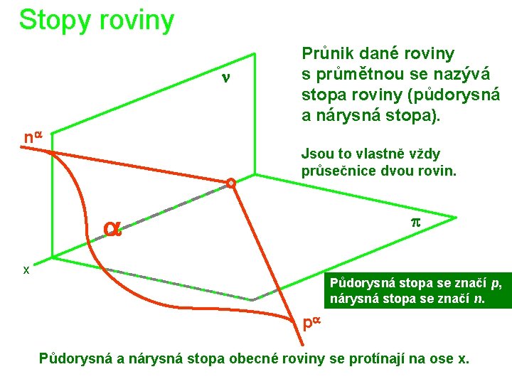 Stopy roviny n na Průnik dané roviny s průmětnou se nazývá stopa roviny (půdorysná