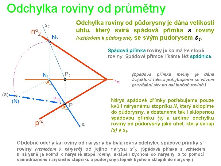 Odchylka roviny od průmětny na 2 Odchylka roviny od půdorysny je dána velikostí úhlu,