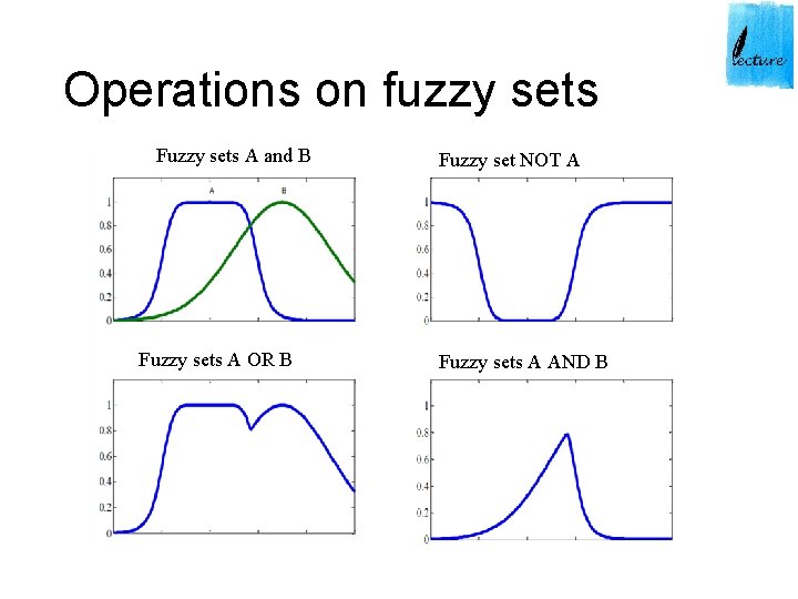 Operations on fuzzy sets Fuzzy sets A and B Fuzzy sets A OR B