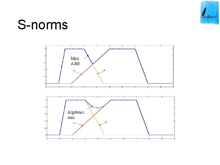 S-norms Max A&B Algebraic sum 