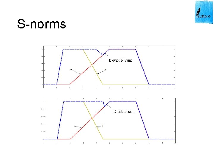 S-norms Bounded sum Drastic sum 