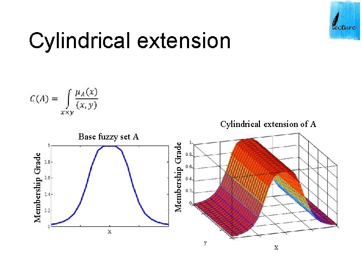 Cylindrical extension of A Membership Grade Base fuzzy set A 