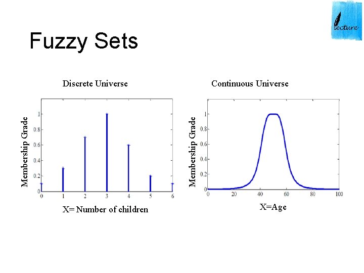 Fuzzy Sets Continuous Universe Membership Grade Discrete Universe X= Number of children X=Age 