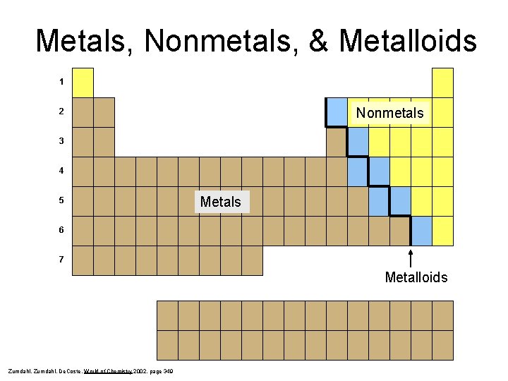 Metals, Nonmetals, & Metalloids 1 Nonmetals 2 3 4 5 Metals 6 7 Metalloids