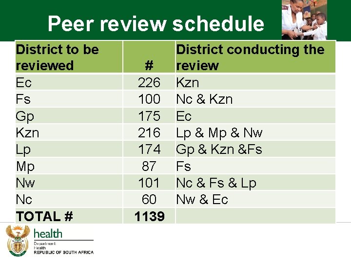Peer review schedule District to be reviewed Ec Fs Gp Kzn Lp Mp Nw
