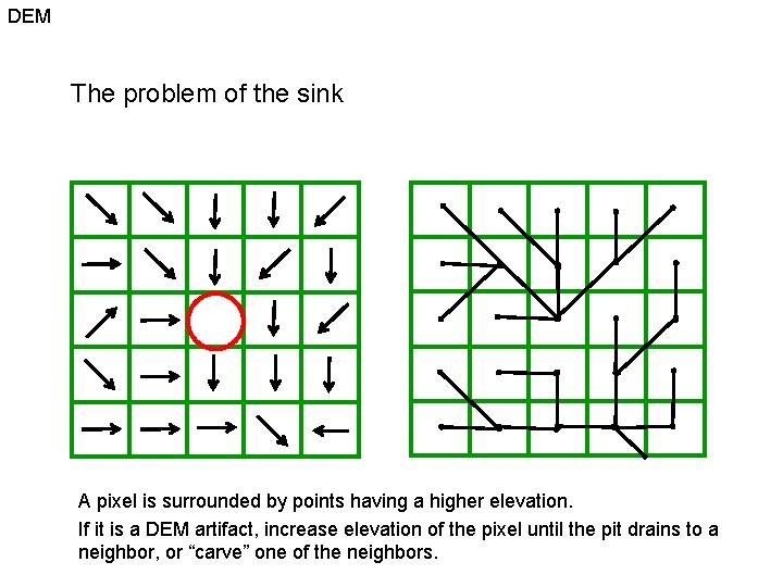 DEM The problem of the sink A pixel is surrounded by points having a DEM The problem of the sink A pixel is surrounded by points having a