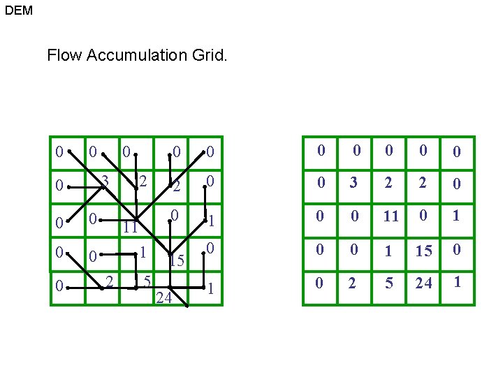 DEM Flow Accumulation Grid. 0 0 3 0 0 0 0 2 0 0