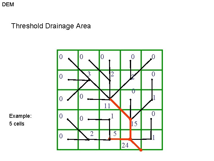 DEM Threshold Drainage Area 0 0 3 0 0 Example: 5 cells 0 0