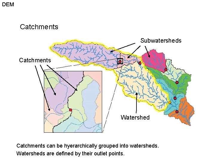 DEM Catchments Subwatersheds Catchments Watershed Catchments can be hyerarchically grouped into watersheds. Watersheds are