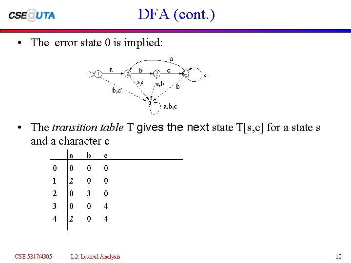 DFA (cont. ) • The error state 0 is implied: • The transition table