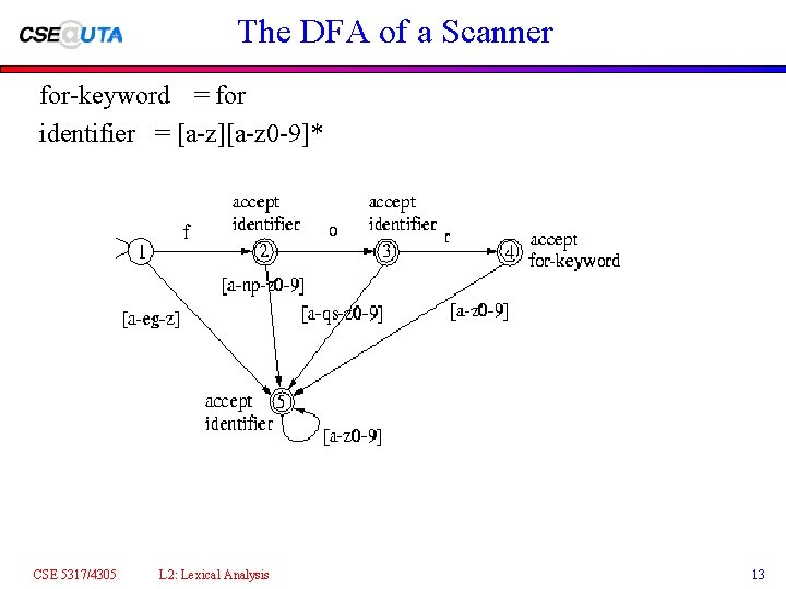 The DFA of a Scanner for-keyword = for identifier = [a-z][a-z 0 -9]* CSE