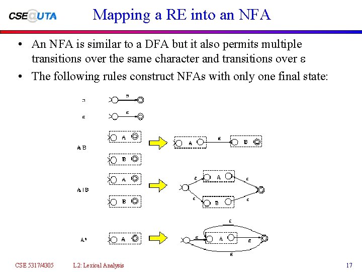 Mapping a RE into an NFA • An NFA is similar to a DFA