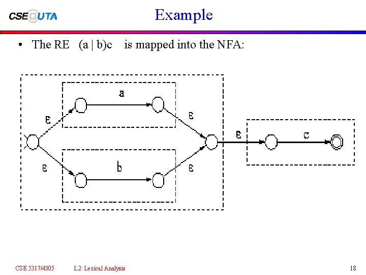 Example • The RE (a | b)c is mapped into the NFA: CSE 5317/4305