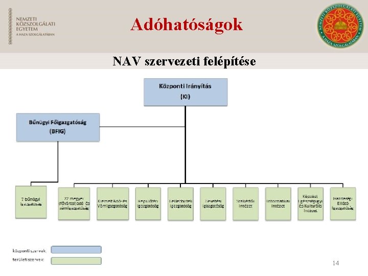 Adóhatóságok NAV szervezeti felépítése 14 