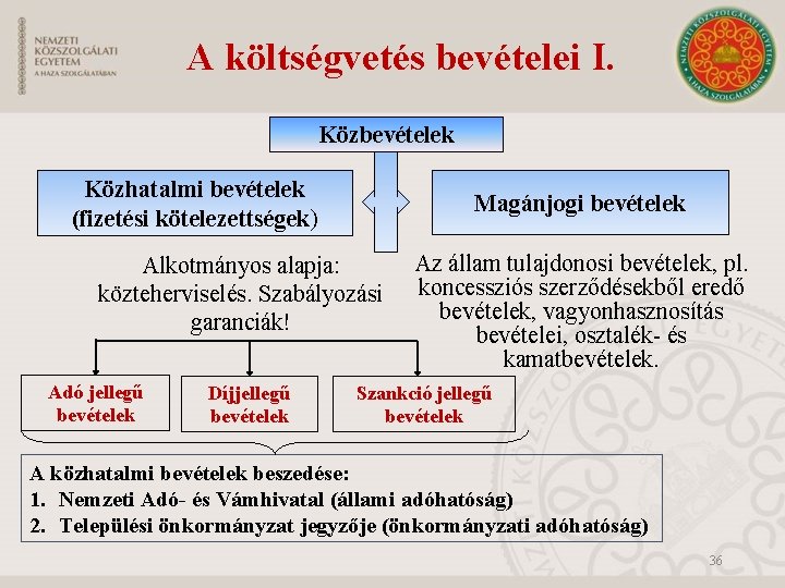 A költségvetés bevételei I. Közbevételek Közhatalmi bevételek (fizetési kötelezettségek) Magánjogi bevételek Alkotmányos alapja: közteherviselés.