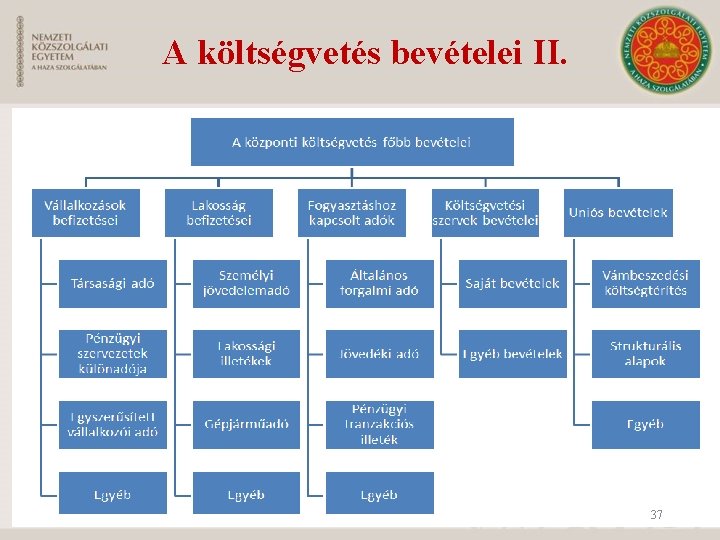 A költségvetés bevételei II. 37 