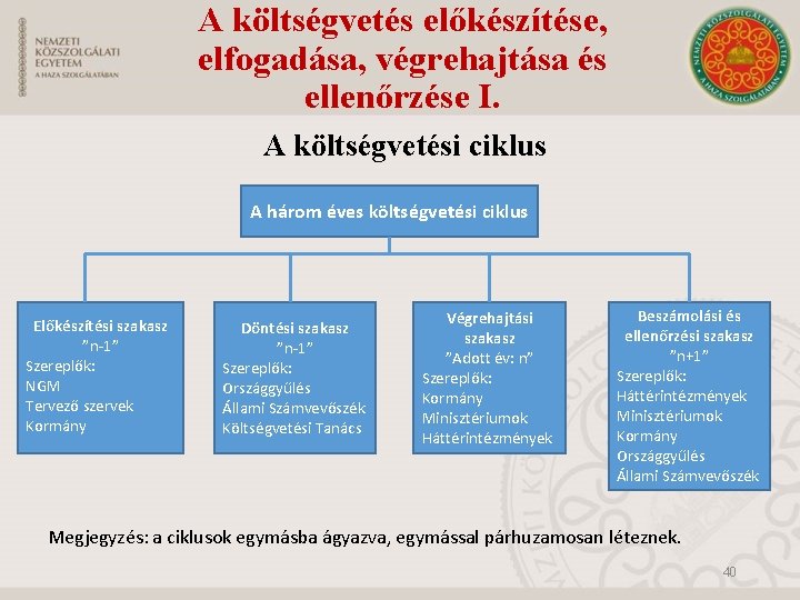 A költségvetés előkészítése, elfogadása, végrehajtása és ellenőrzése I. A költségvetési ciklus A három éves