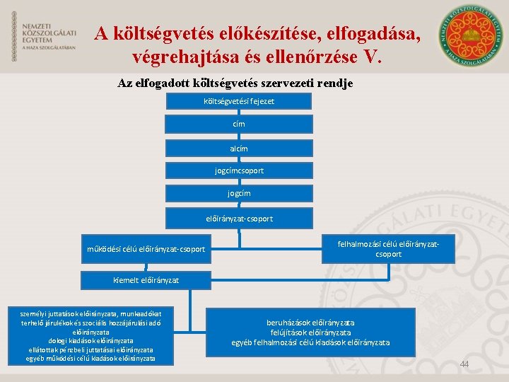 A költségvetés előkészítése, elfogadása, végrehajtása és ellenőrzése V. Az elfogadott költségvetés szervezeti rendje költségvetési