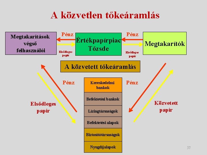 A közvetlen tőkeáramlás Megtakarítások végső felhasználói Pénz Elsődleges papír Értékpapírpiac Tőzsde Pénz Megtakarítók Elsődleges