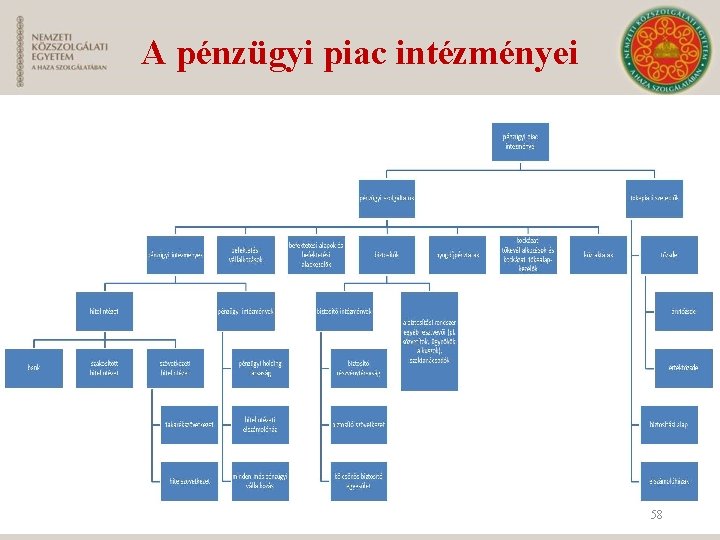 A pénzügyi piac intézményei 58 