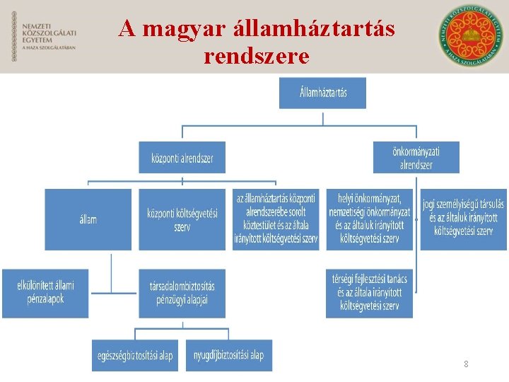 A magyar államháztartás rendszere 8 