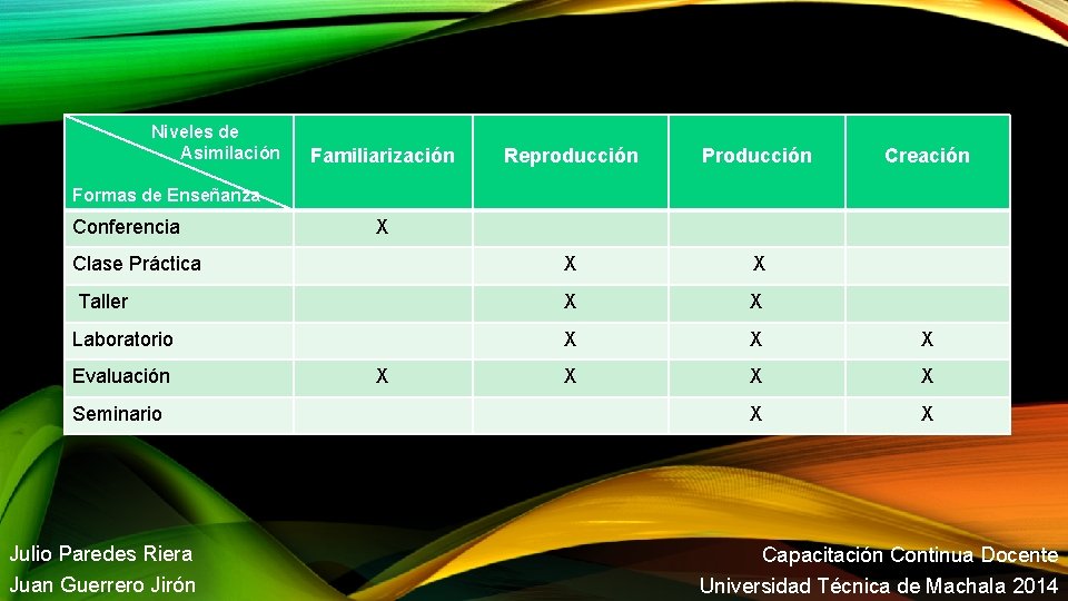 Niveles de Asimilación Familiarización Reproducción Producción Creación Clase Práctica X X Taller X X