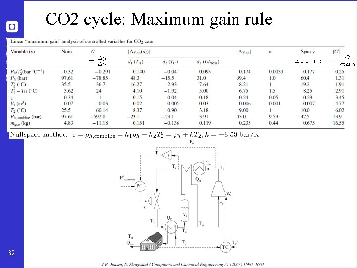 CO 2 cycle: Maximum gain rule 32 