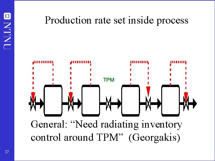 Production rate set inside process TPM General: “Need radiating inventory control around TPM” (Georgakis)