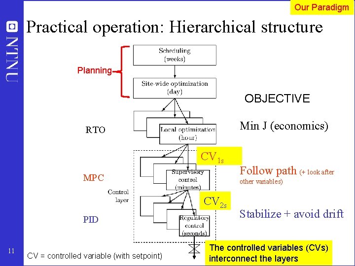 Our Paradigm Practical operation: Hierarchical structure Planning OBJECTIVE Min J (economics) RTO CV 1