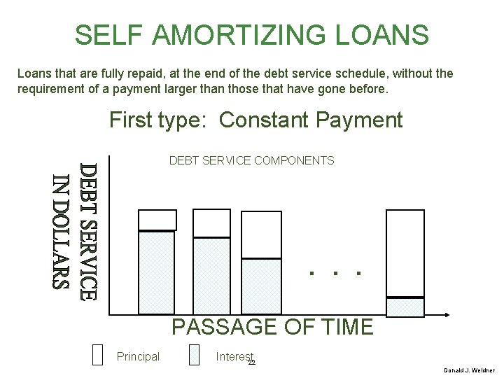 SELF AMORTIZING LOANS Loans that are fully repaid, at the end of the debt