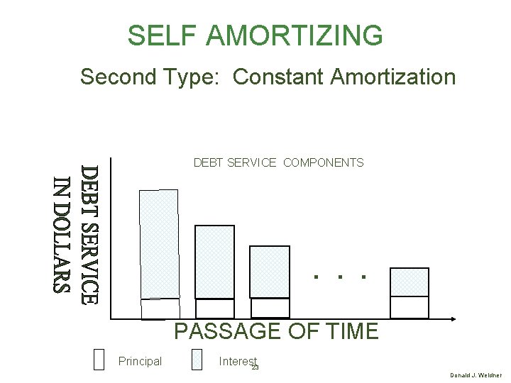 SELF AMORTIZING Second Type: Constant Amortization DEBT SERVICE COMPONENTS . . . PASSAGE OF
