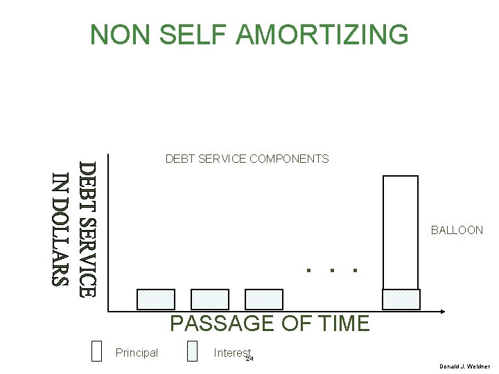 NON SELF AMORTIZING DEBT SERVICE COMPONENTS . . . BALLOON PASSAGE OF TIME Principal