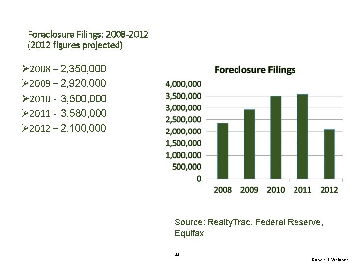 Foreclosure Filings: 2008 -2012 (2012 figures projected) Ø 2008 – 2, 350, 000 Ø