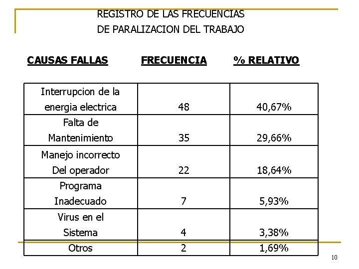 REGISTRO DE LAS FRECUENCIAS DE PARALIZACION DEL TRABAJO CAUSAS FALLAS FRECUENCIA % RELATIVO Interrupcion