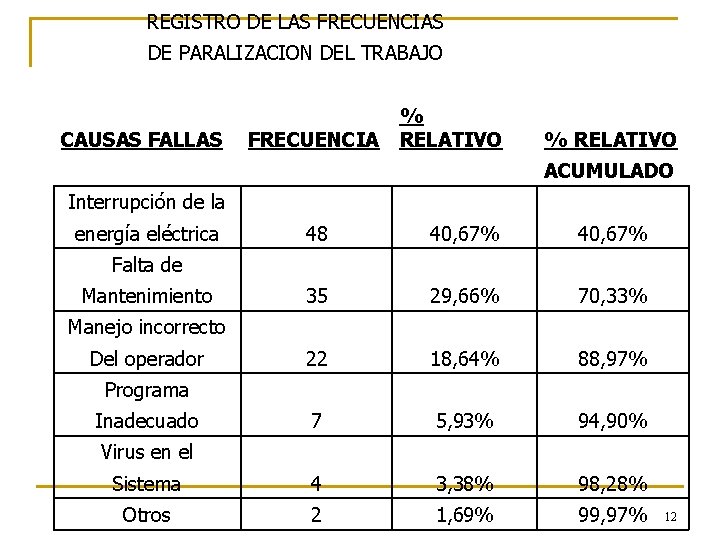 REGISTRO DE LAS FRECUENCIAS DE PARALIZACION DEL TRABAJO CAUSAS FALLAS FRECUENCIA % RELATIVO ACUMULADO