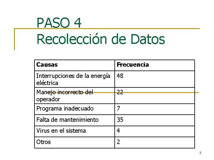 PASO 4 Recolección de Datos Causas Frecuencia Interrupciones de la energía eléctrica 48 Manejo