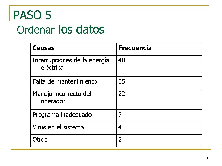 PASO 5 Ordenar los datos Causas Frecuencia Interrupciones de la energía eléctrica 48 Falta