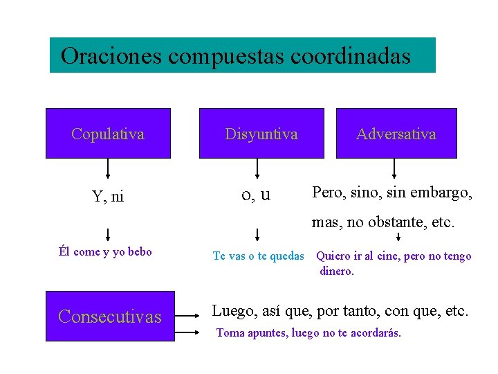Oraciones compuestas coordinadas Copulativa Y, ni Disyuntiva o, u Adversativa Pero, sin embargo, mas,