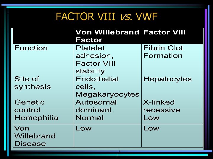 FACTOR VIII vs. VWF 