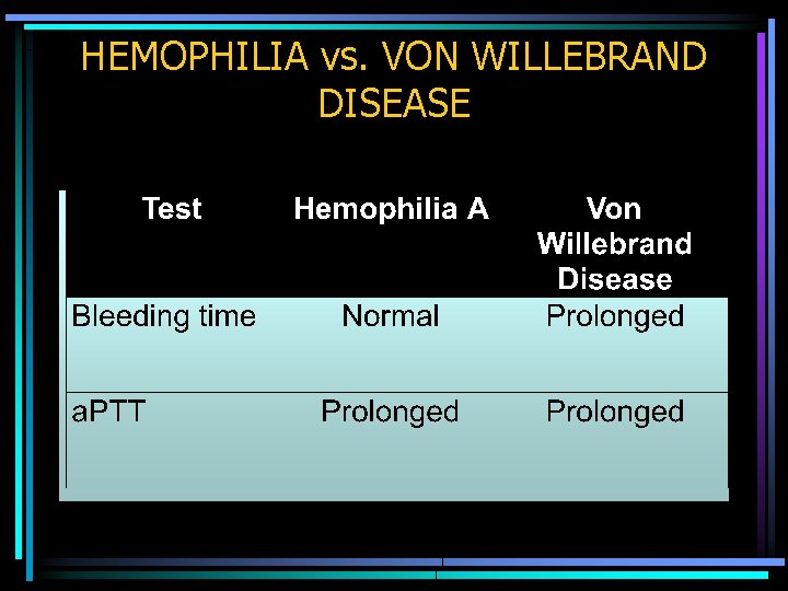 HEMOPHILIA vs. VON WILLEBRAND DISEASE 