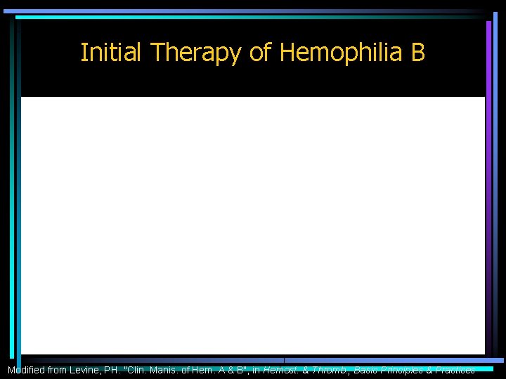 Initial Therapy of Hemophilia B Modified from Levine, PH. "Clin. Manis. of Hem. A