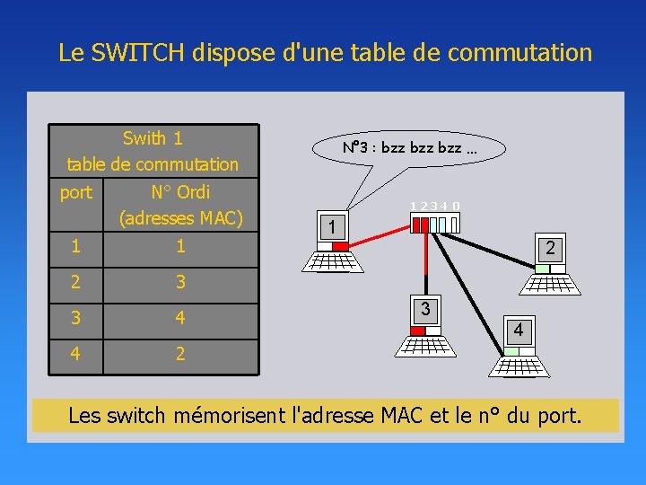 Le SWITCH dispose d'une table de commutation Swith 1 table de commutation port N° Le SWITCH dispose d'une table de commutation Swith 1 table de commutation port N°