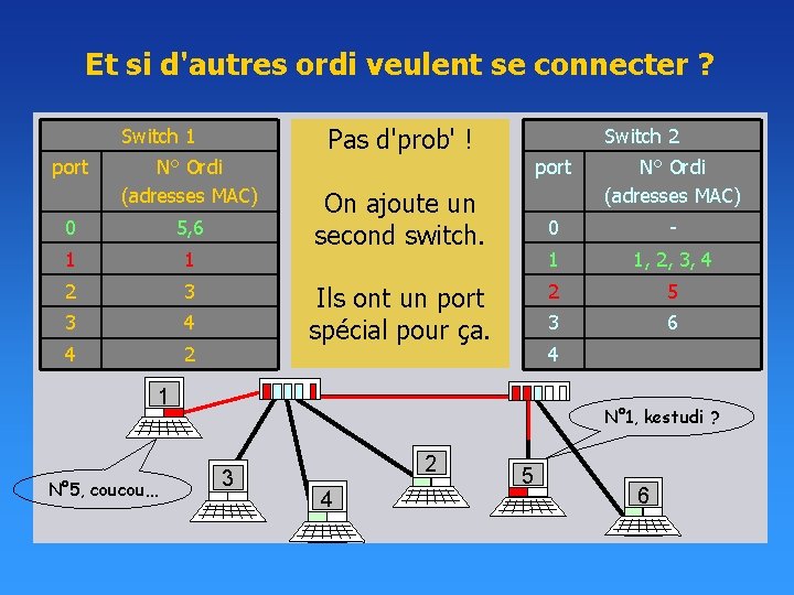 Et si d'autres ordi veulent se connecter ? Switch 1 port N° Ordi (adresses Et si d'autres ordi veulent se connecter ? Switch 1 port N° Ordi (adresses