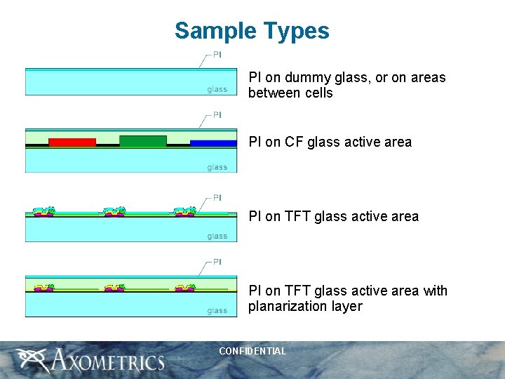 Sample Types PI on dummy glass, or on areas between cells PI on CF