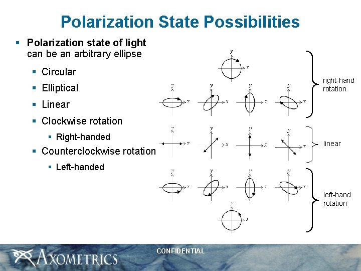 Polarization State Possibilities § Polarization state of light can be an arbitrary ellipse §