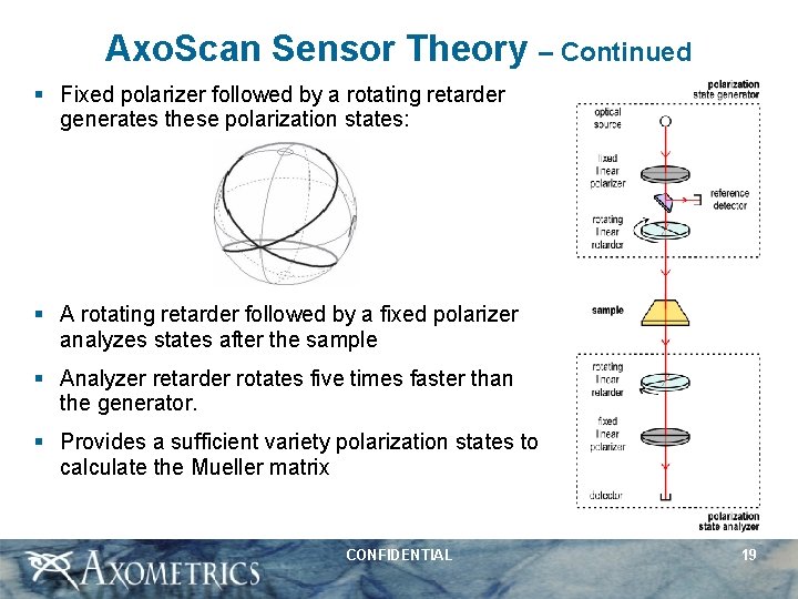 Axo. Scan Sensor Theory – Continued § Fixed polarizer followed by a rotating retarder