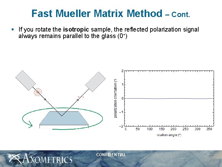 Fast Mueller Matrix Method – Cont. § If you rotate the isotropic sample, the