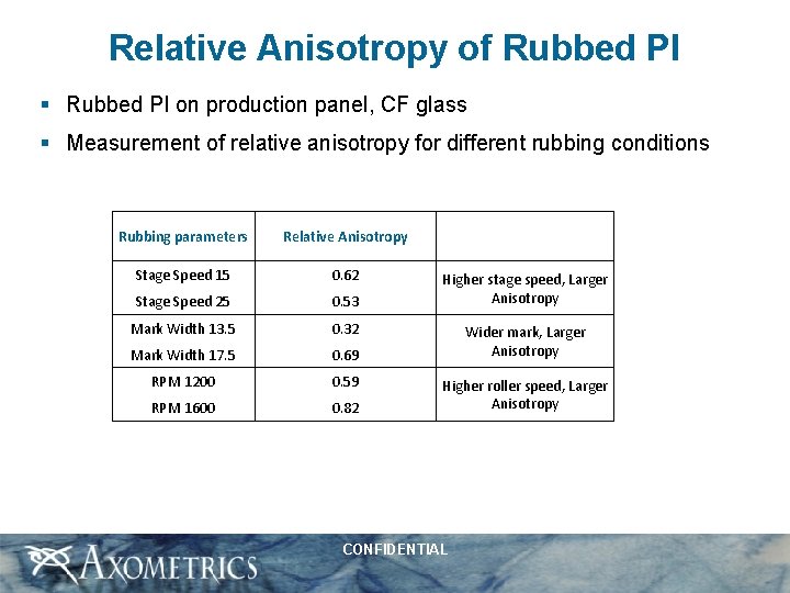 Relative Anisotropy of Rubbed PI § Rubbed PI on production panel, CF glass §