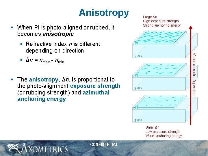 Anisotropy § When PI is photo-aligned or rubbed, it becomes anisotropic Large Δn High