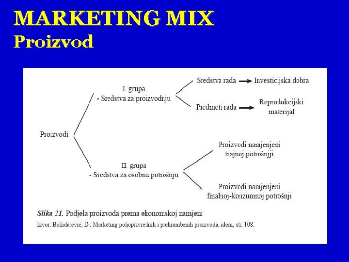 MARKETING MIX Proizvod 